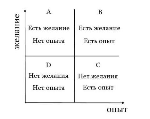 Важна ли вовлечённость собственника или руководителя в маркетинг? Важна ли вовлечённость собственника или руководителя в маркетинг?